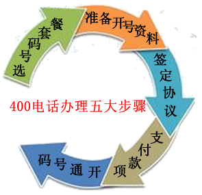 400電話申請步驟 400電話申請步驟