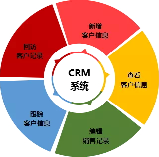 400電話免費自帶CRM系統 400電話免費自帶CRM系統